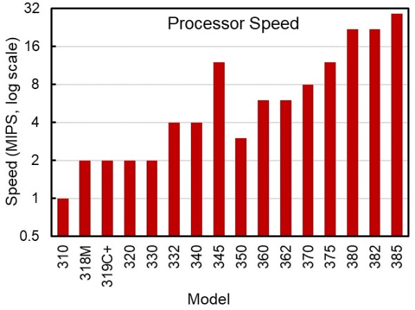Series 300 processor speeds